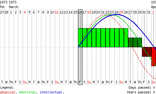 Биоритмы человека с датой рождения 16.3.1973